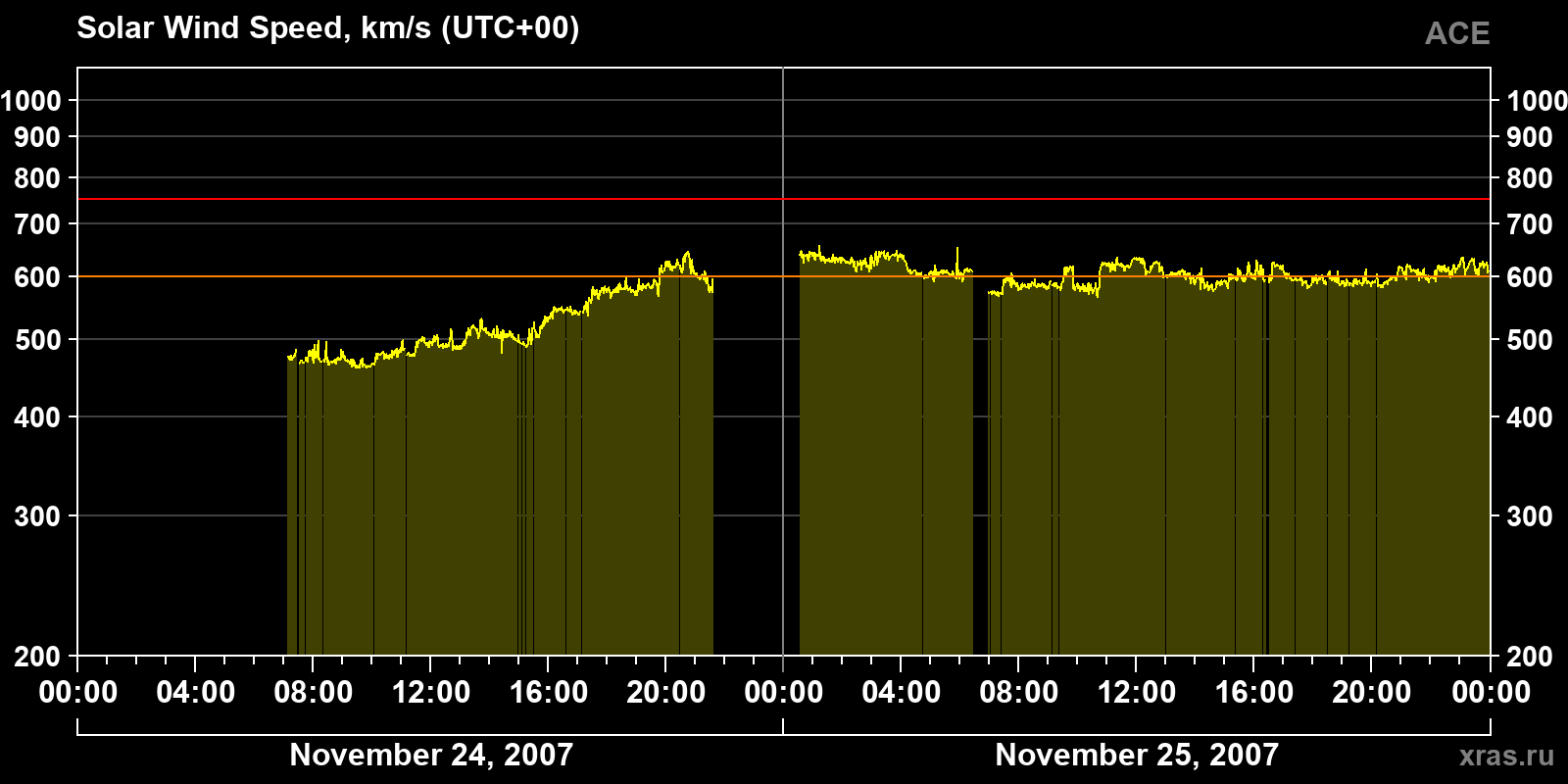 Solar wind speed