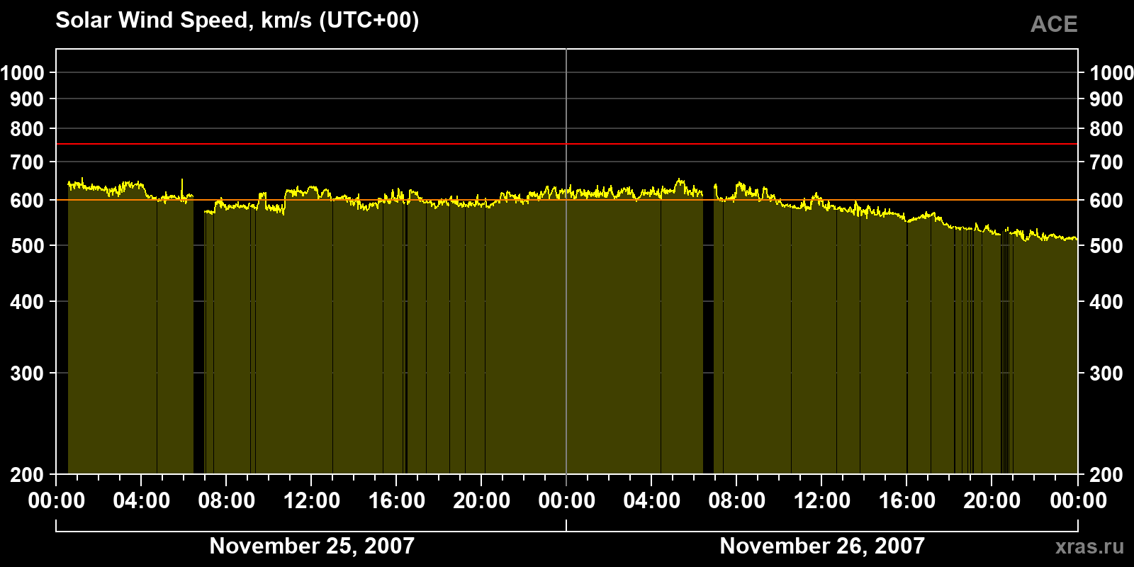 Solar wind speed