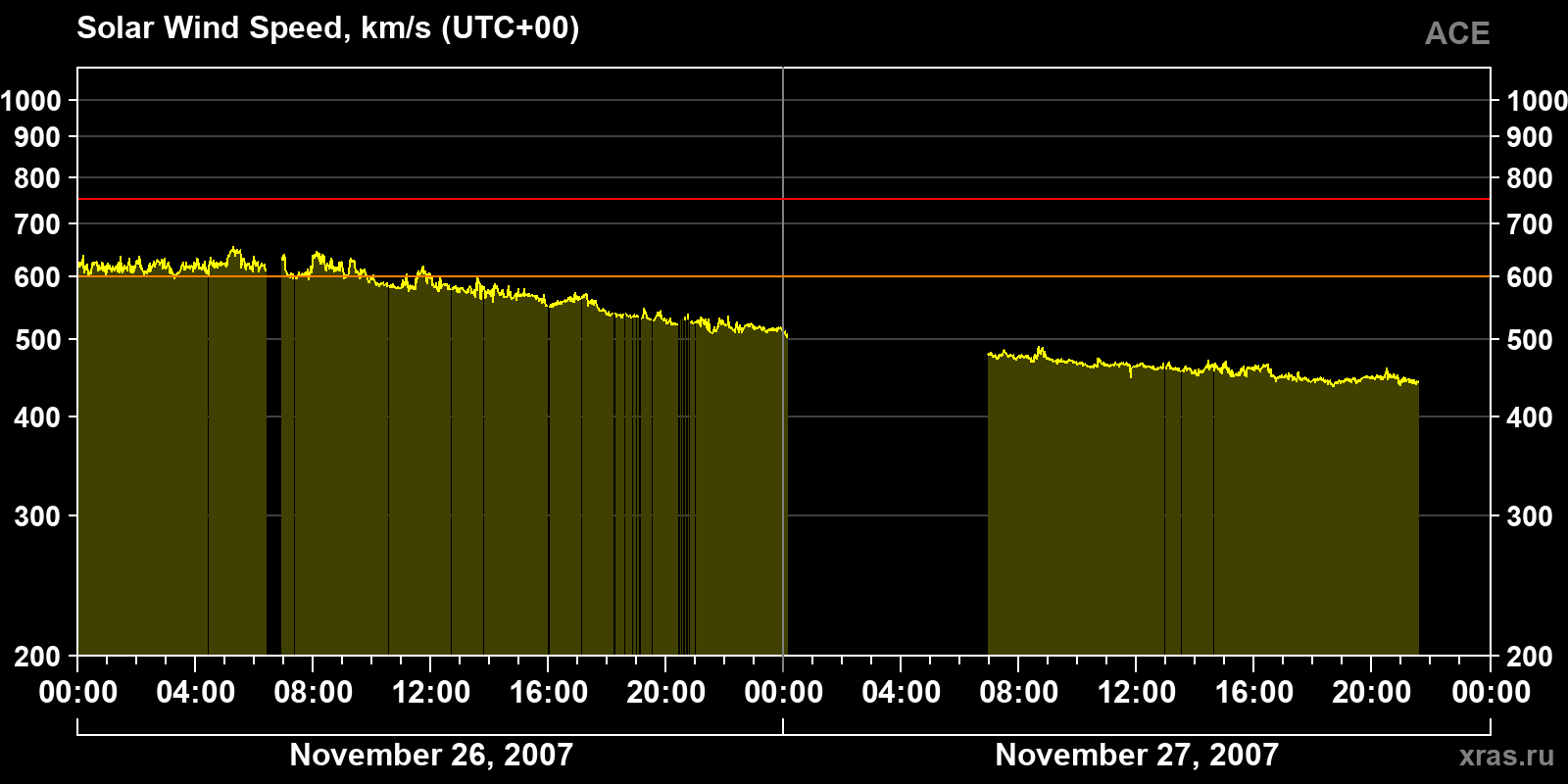 Solar wind speed
