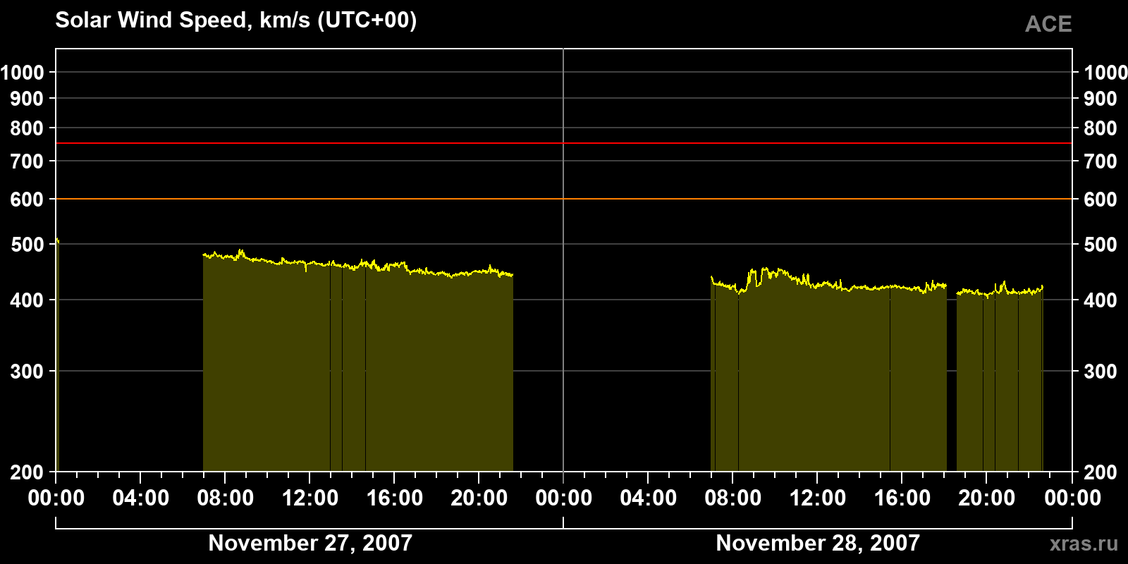 Solar wind speed