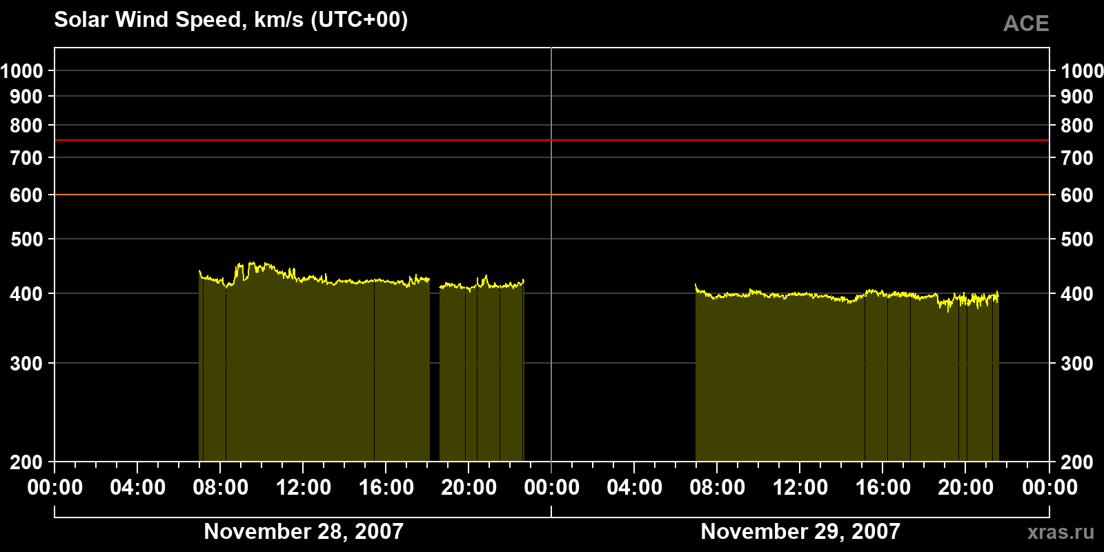 Solar wind speed