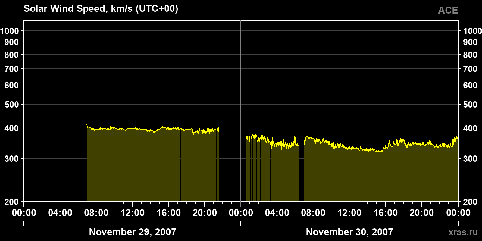 Solar wind speed