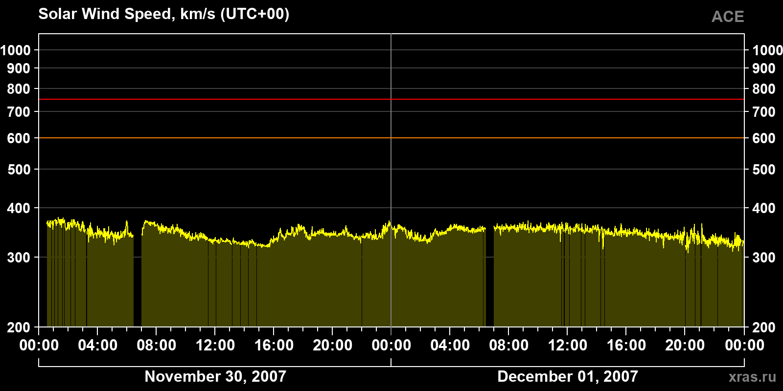 Solar wind speed