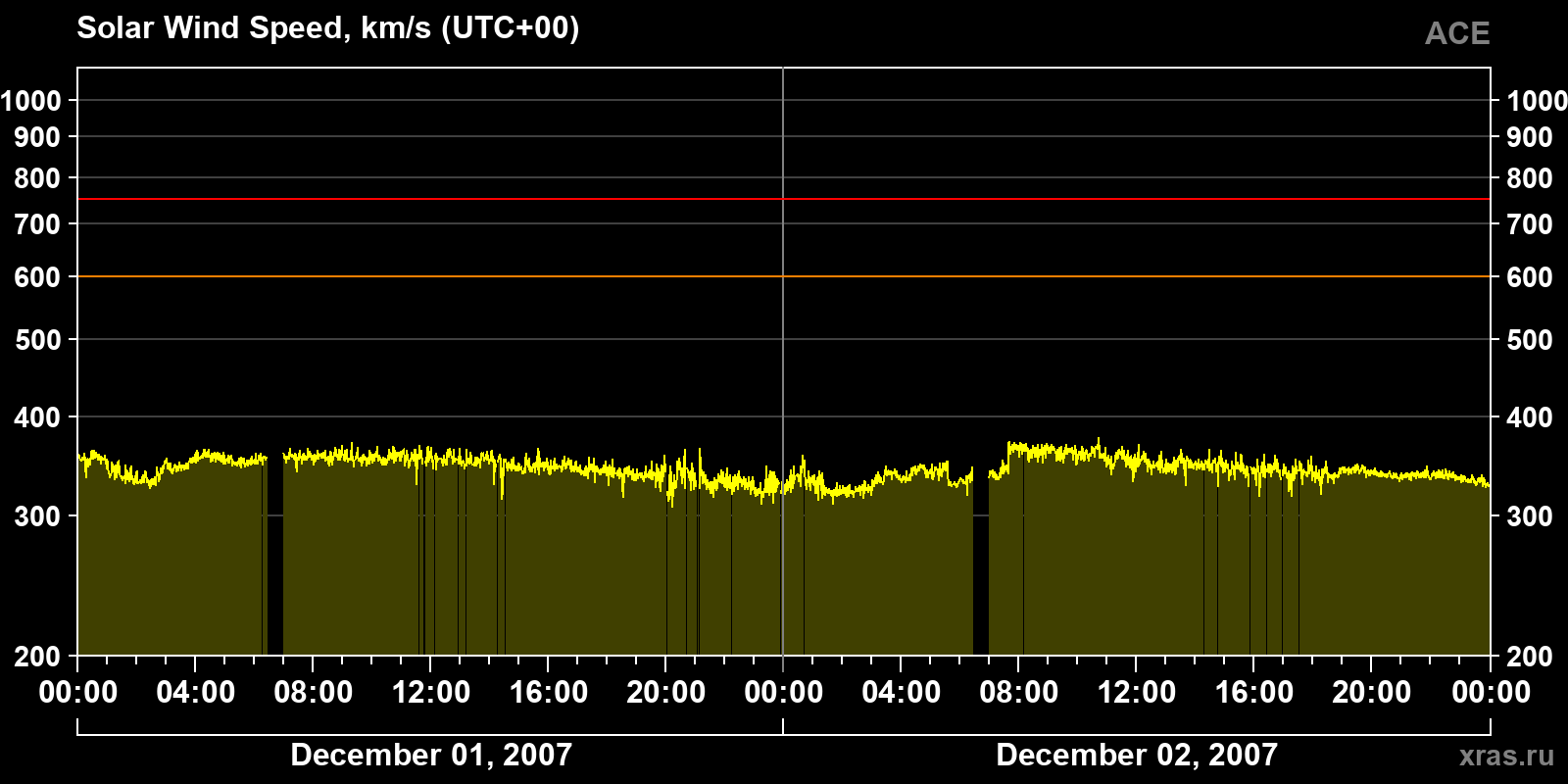 Solar wind speed