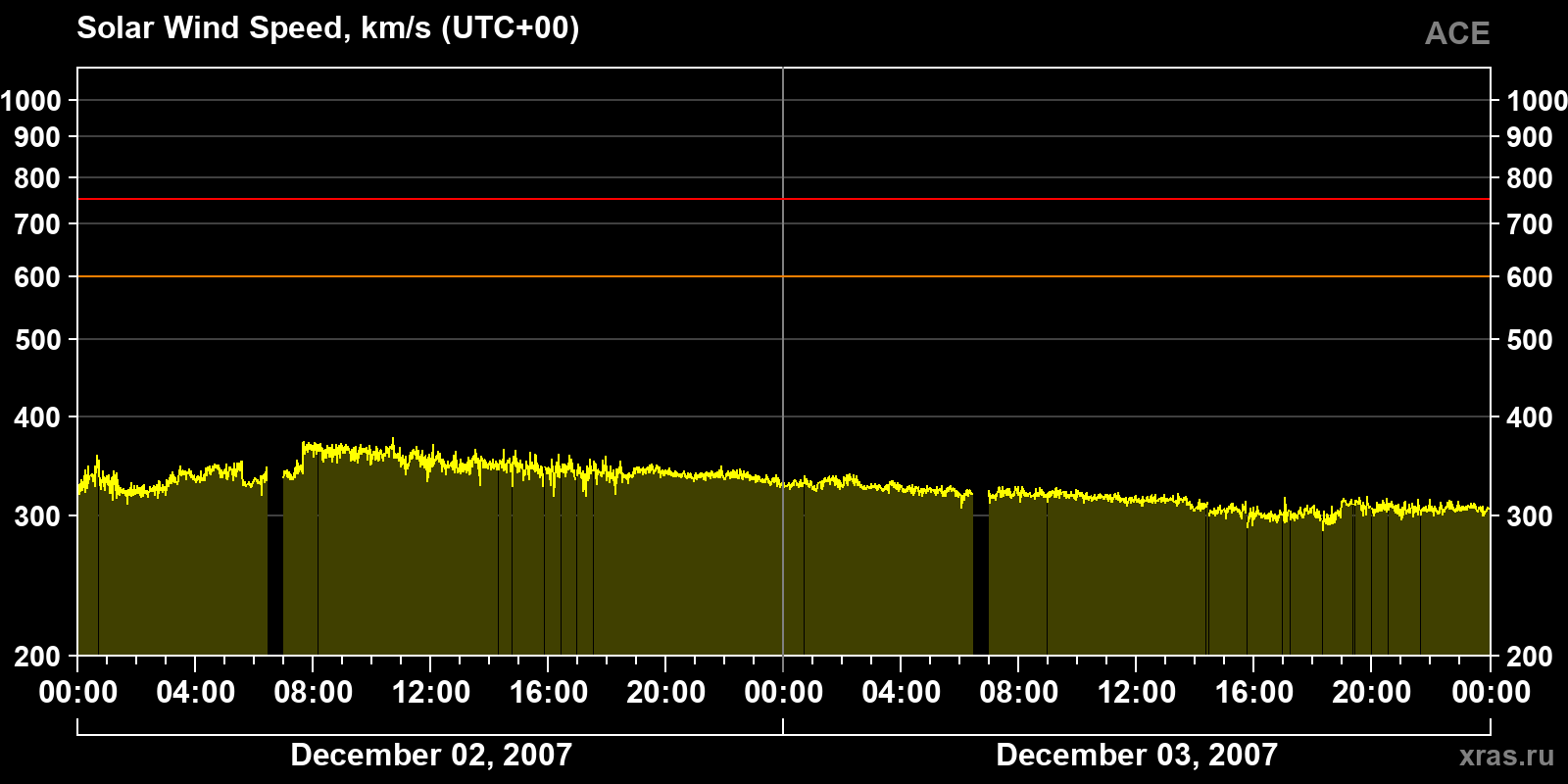 Solar wind speed