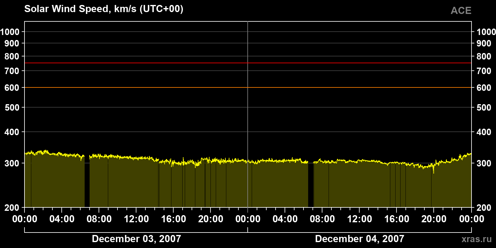 Solar wind speed