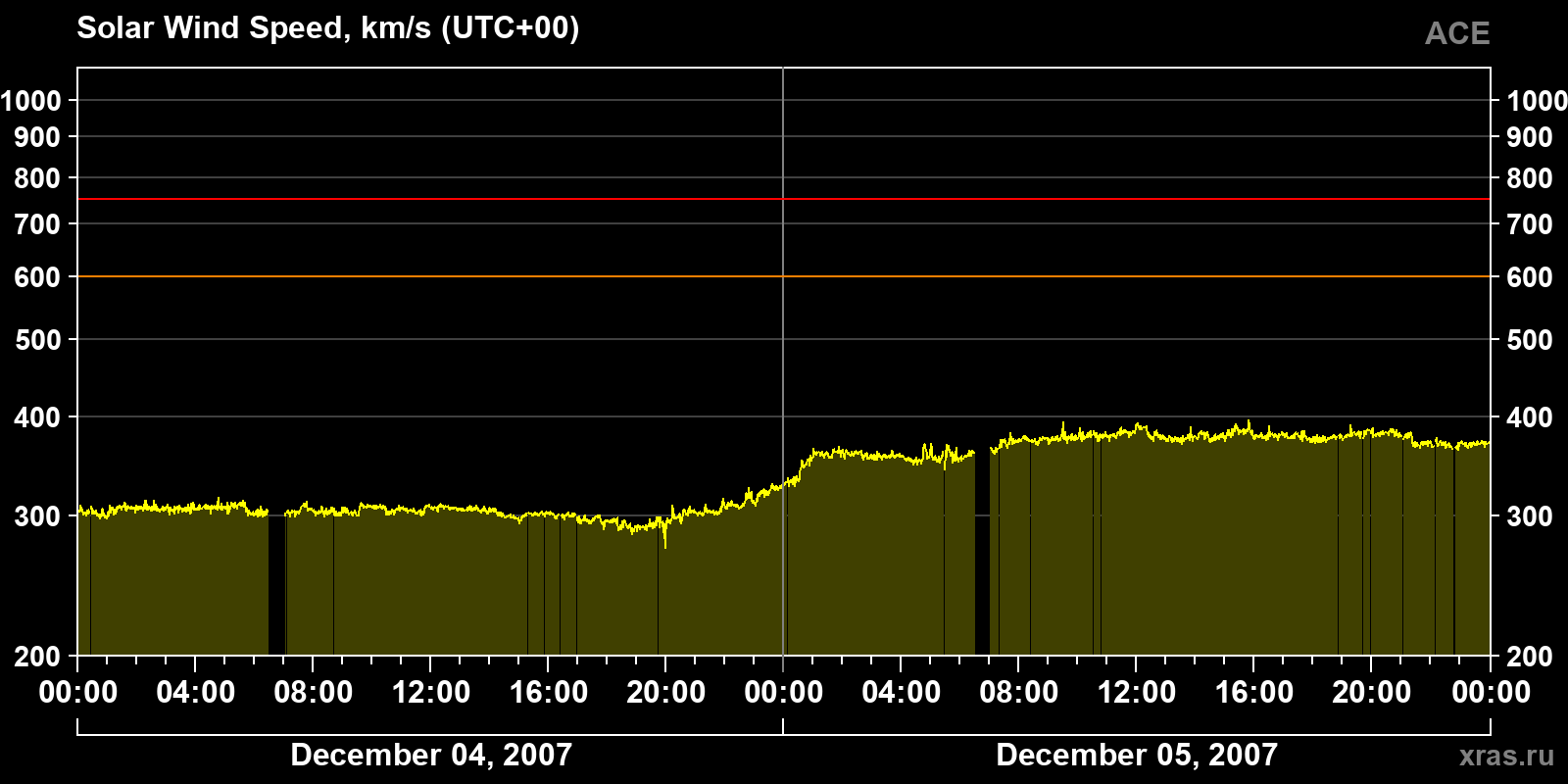 Solar wind speed