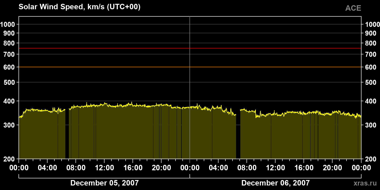 Solar wind speed