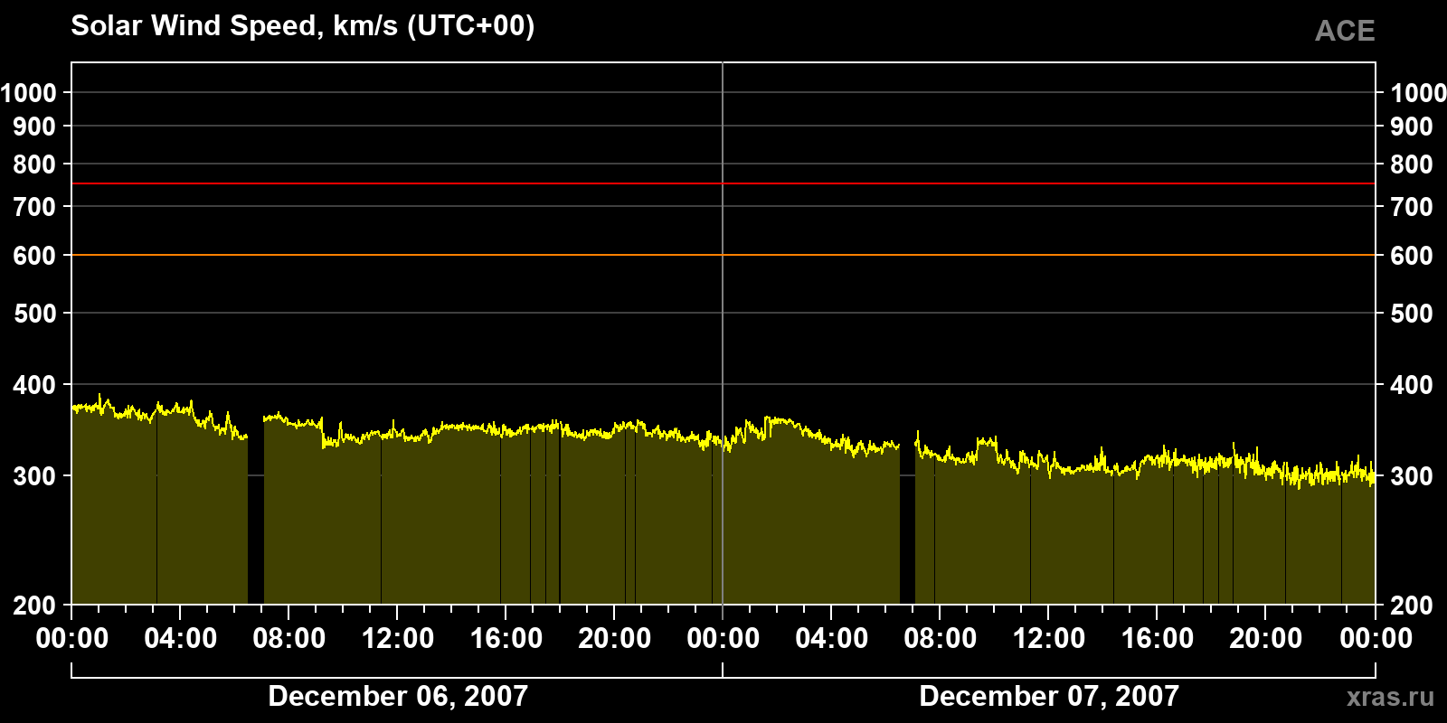 Solar wind speed