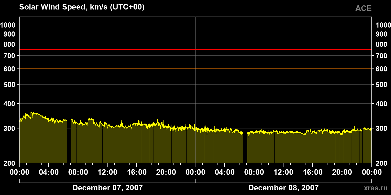Solar wind speed