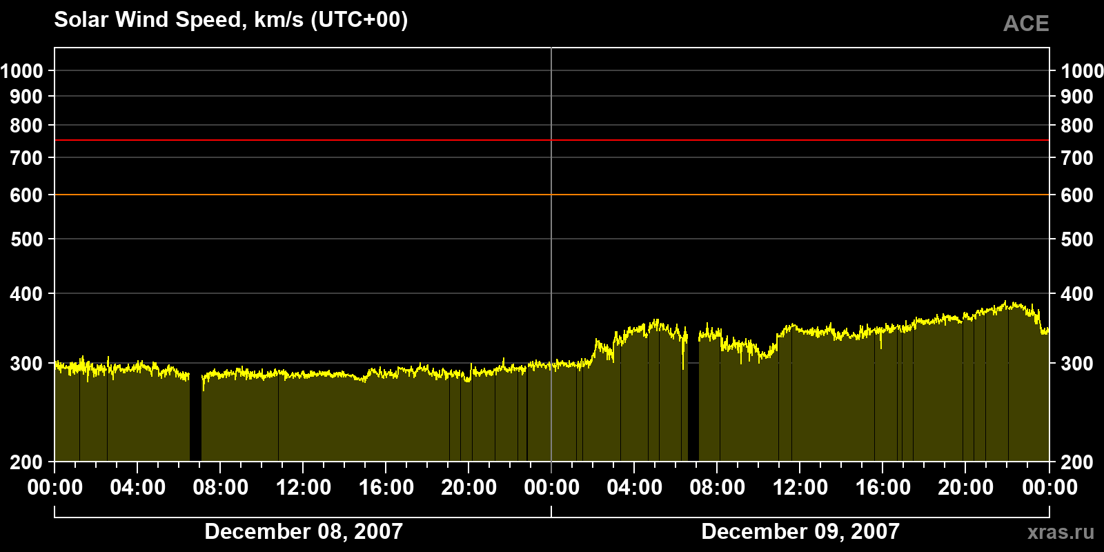 Solar wind speed