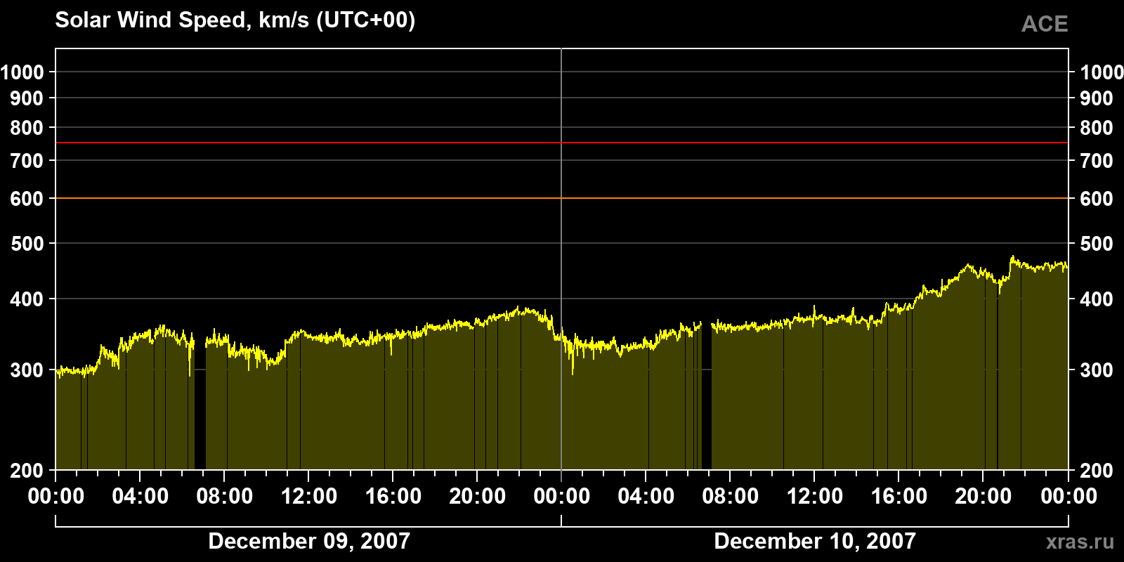Solar wind speed