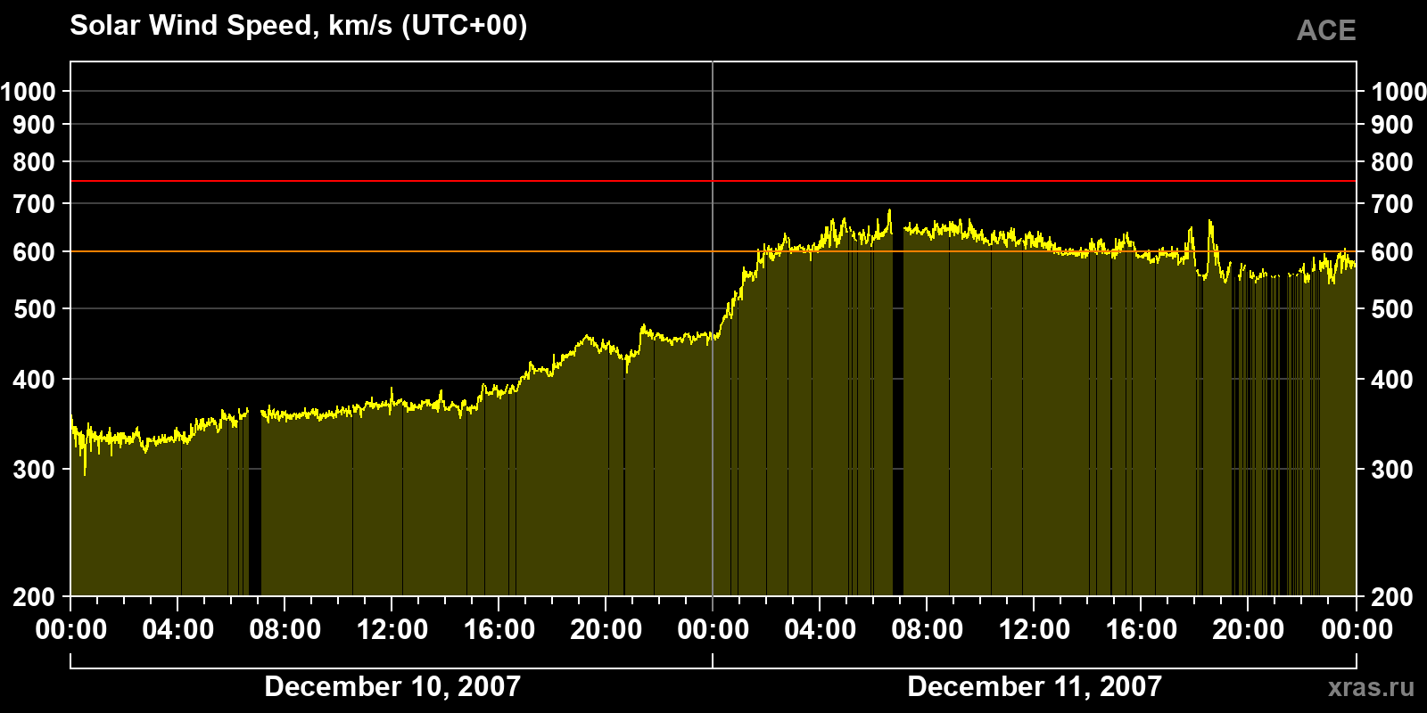 Solar wind speed