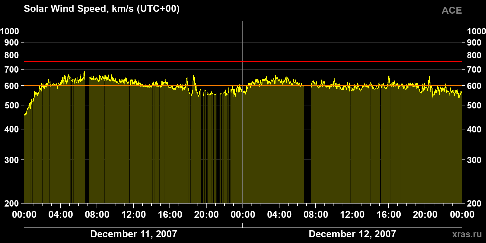 Solar wind speed