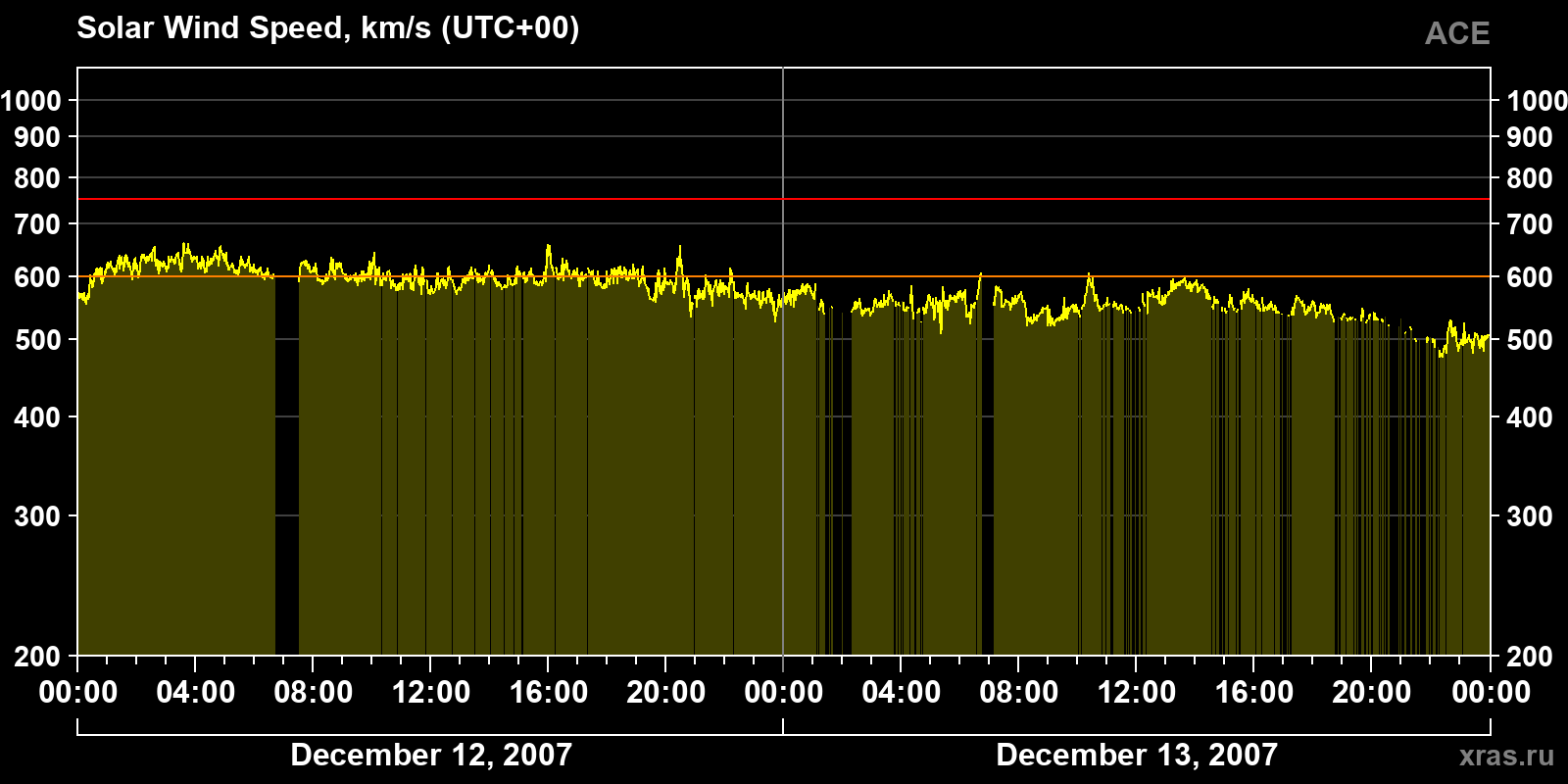 Solar wind speed