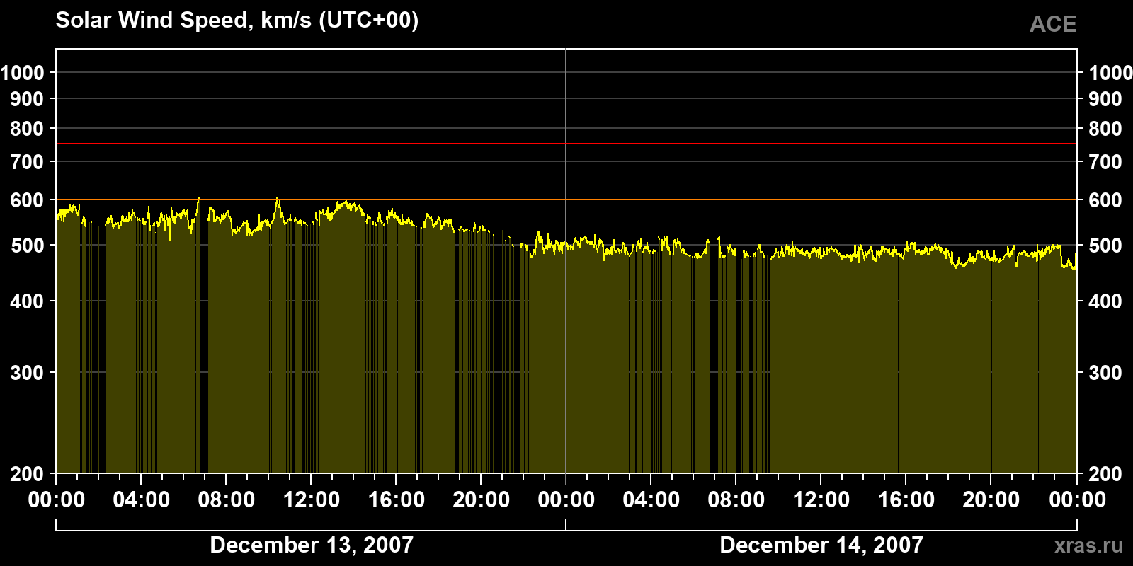 Solar wind speed