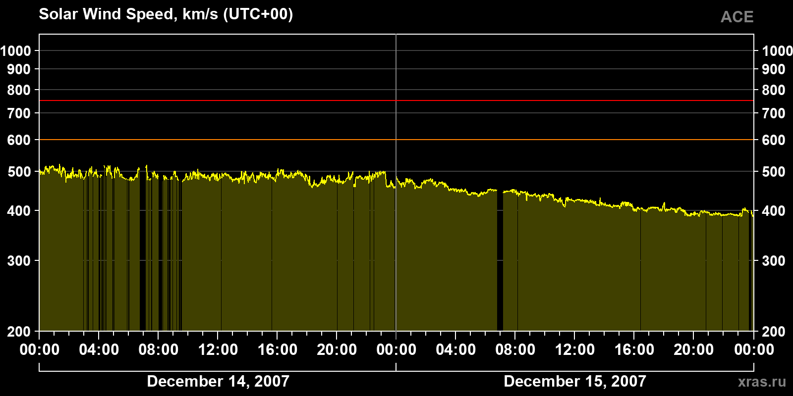 Solar wind speed