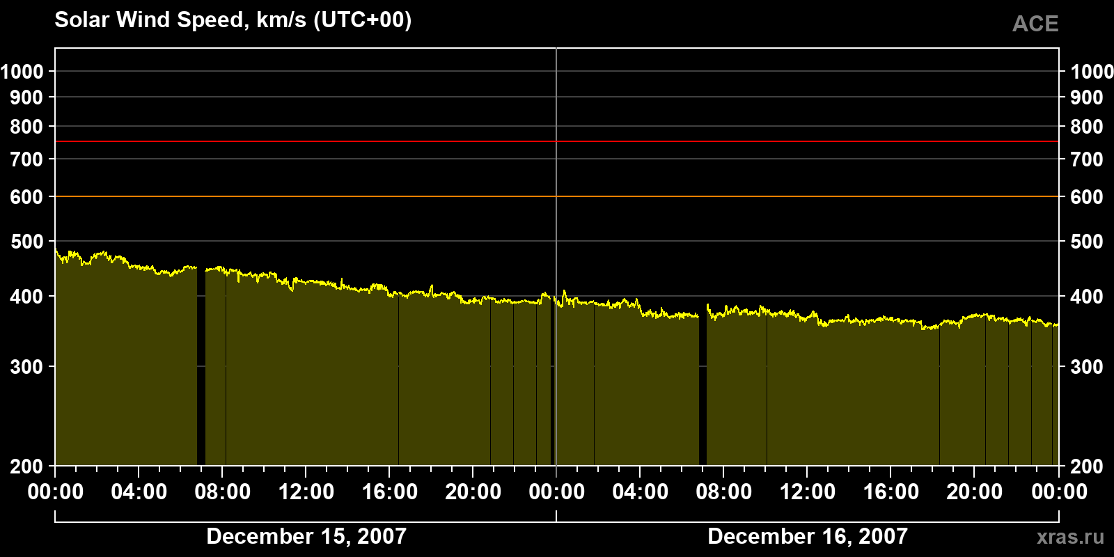 Solar wind speed