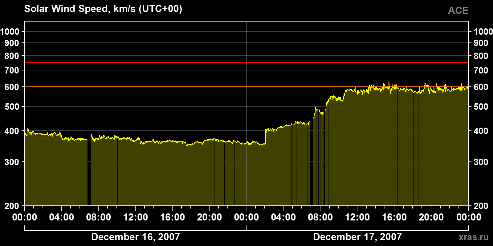 Solar wind speed