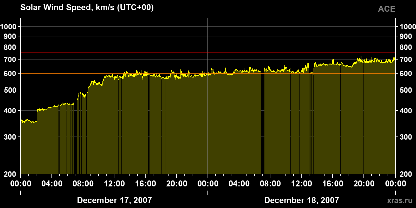 Solar wind speed