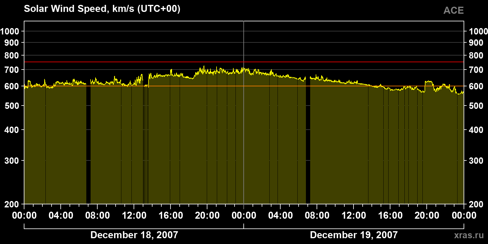 Solar wind speed