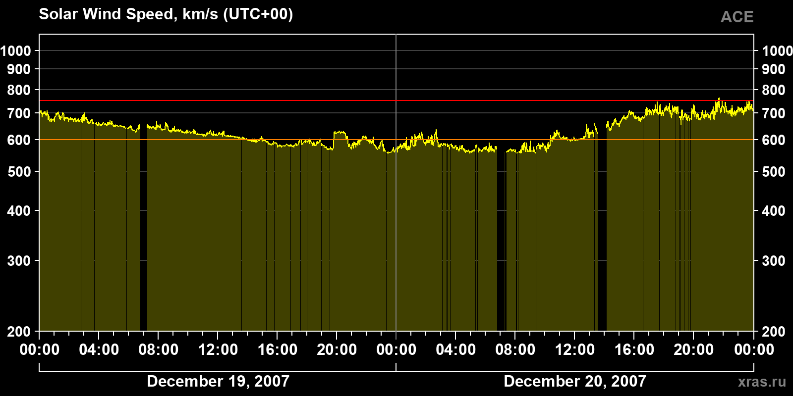 Solar wind speed