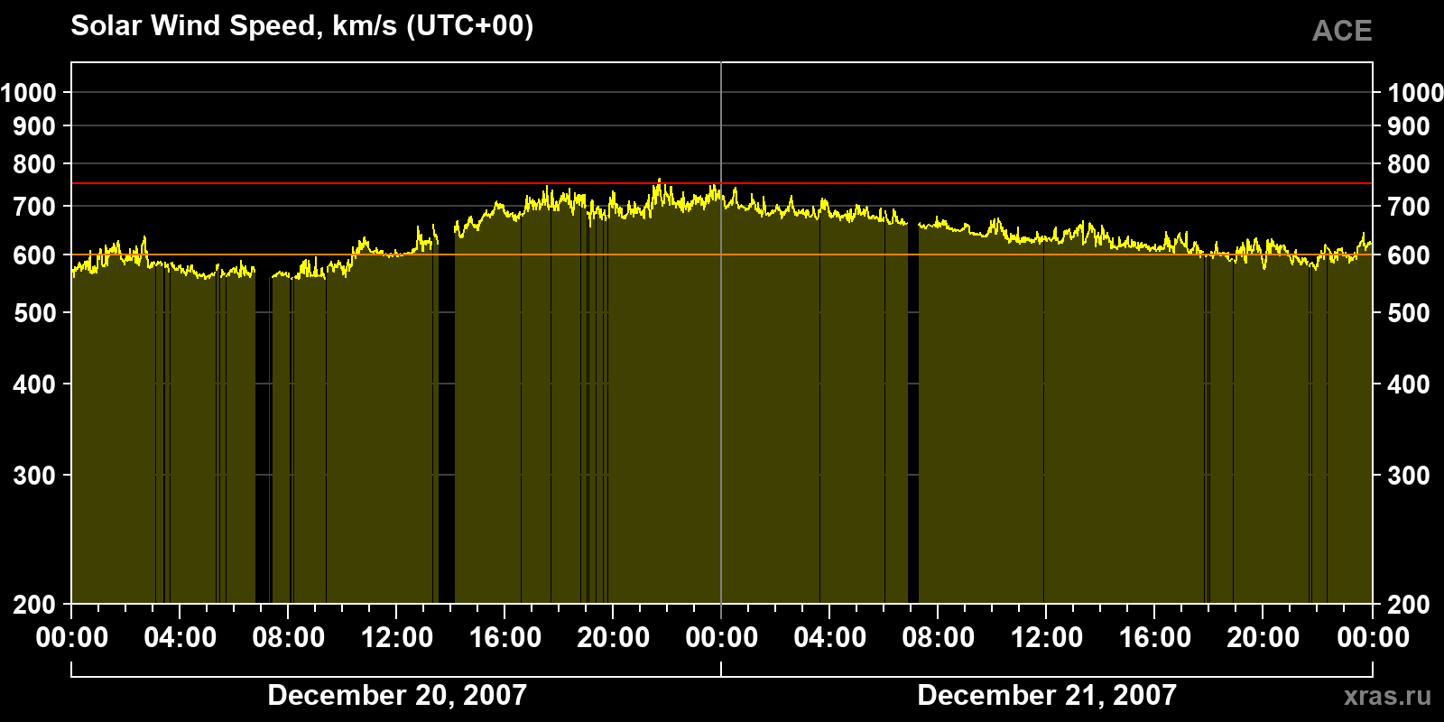 Solar wind speed