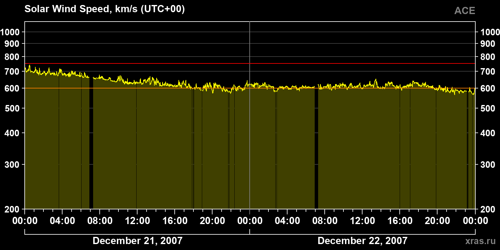 Solar wind speed
