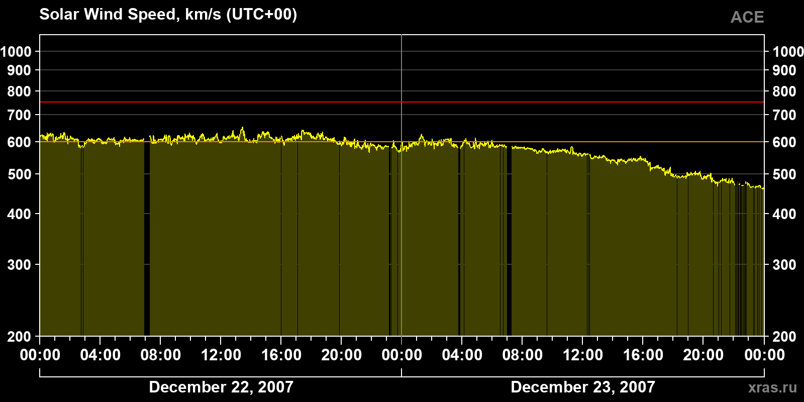 Solar wind speed