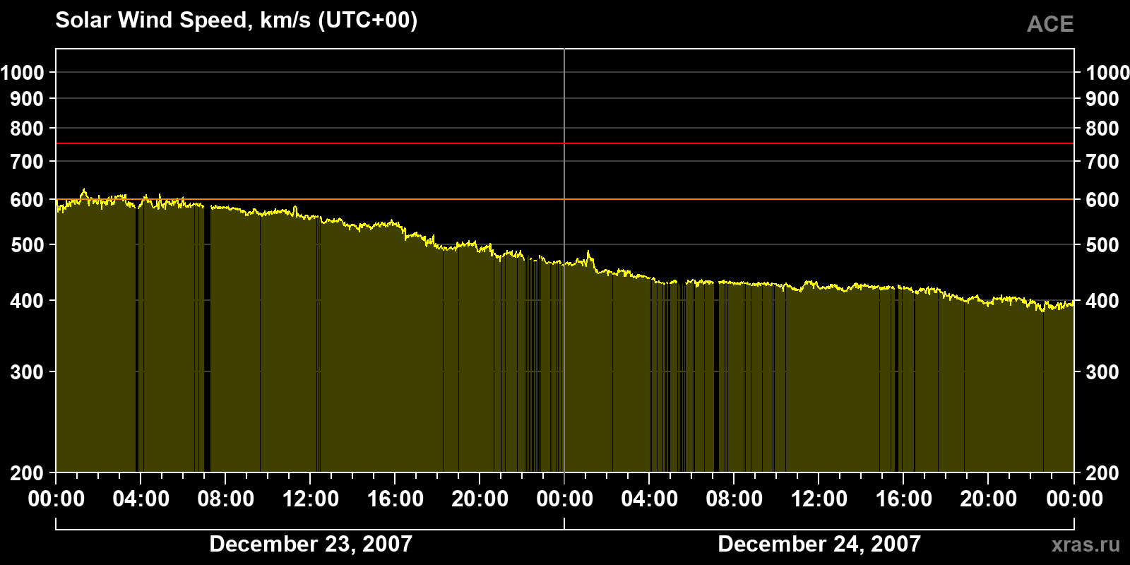 Solar wind speed