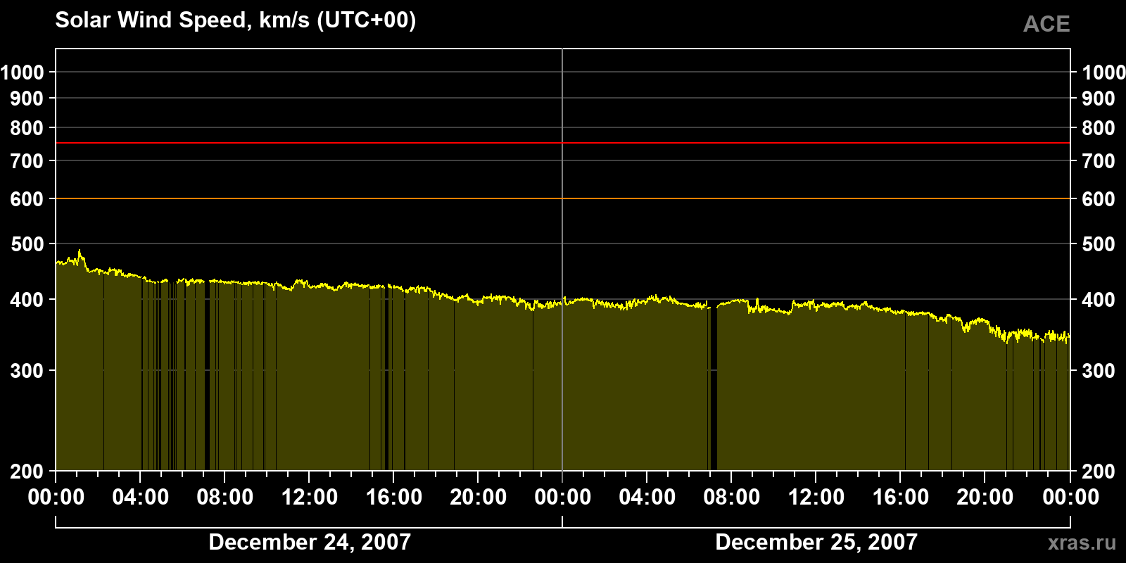 Solar wind speed