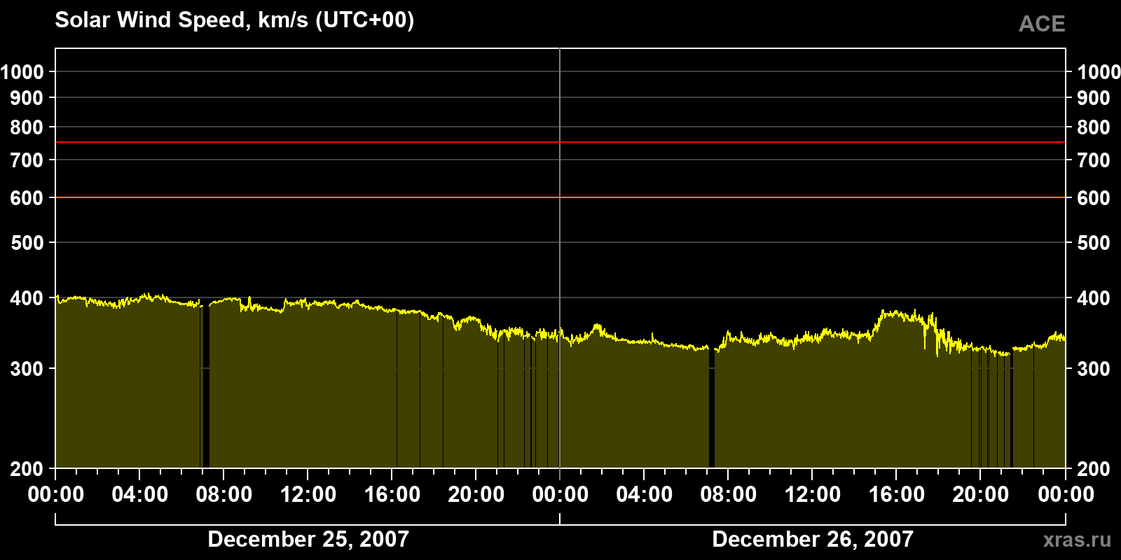 Solar wind speed