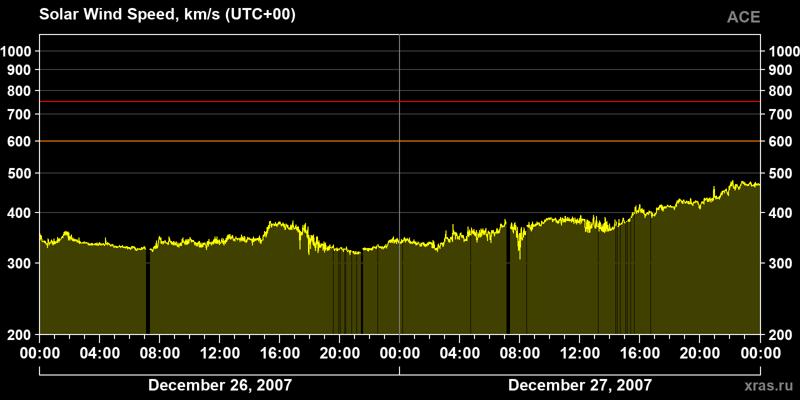 Solar wind speed