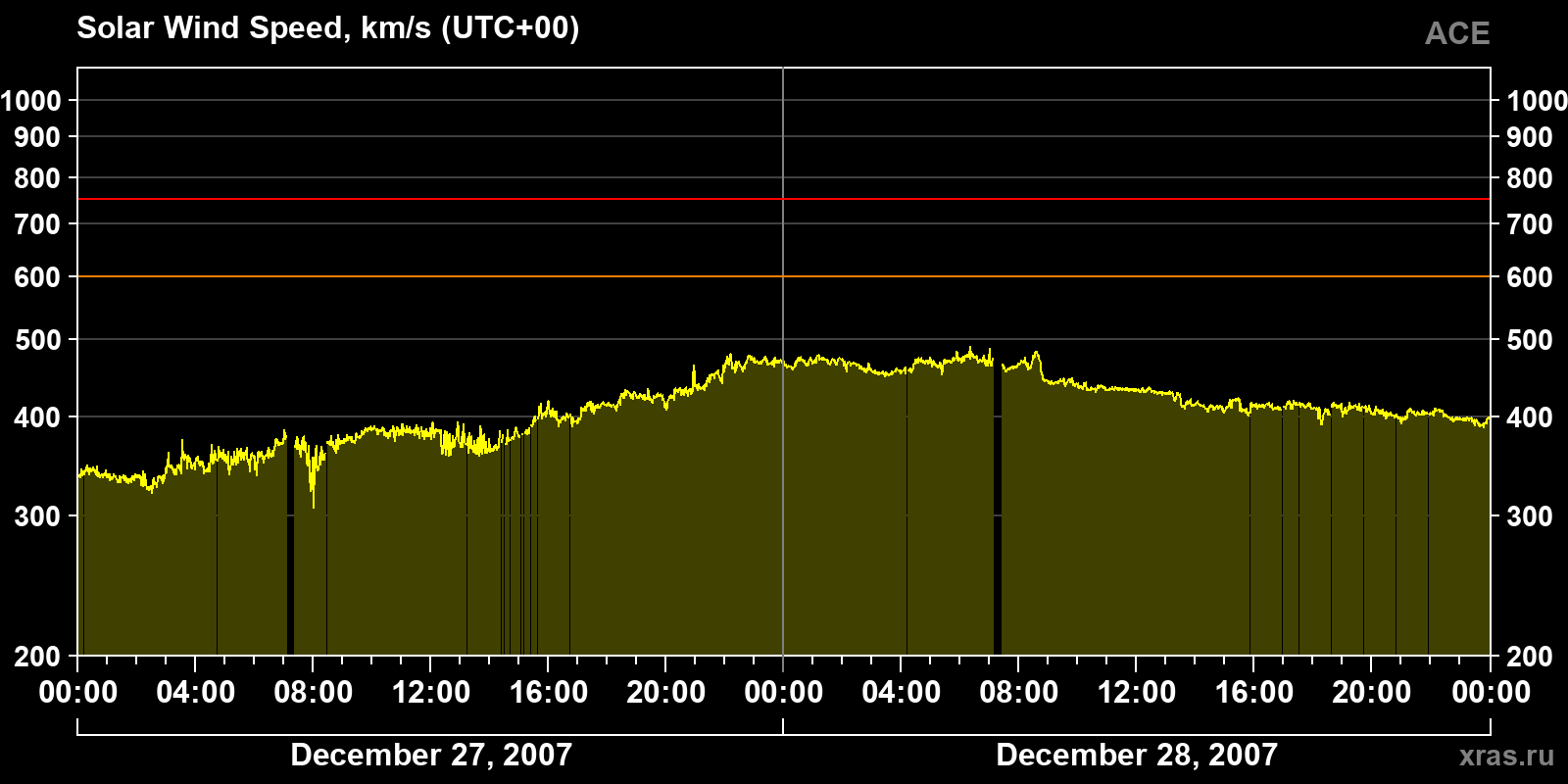 Solar wind speed