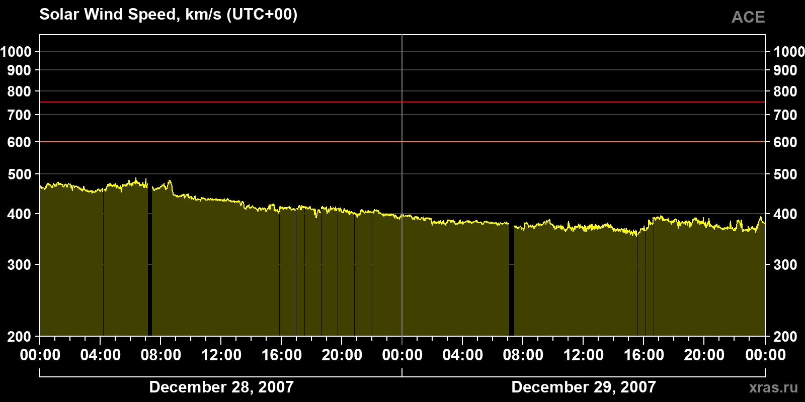 Solar wind speed