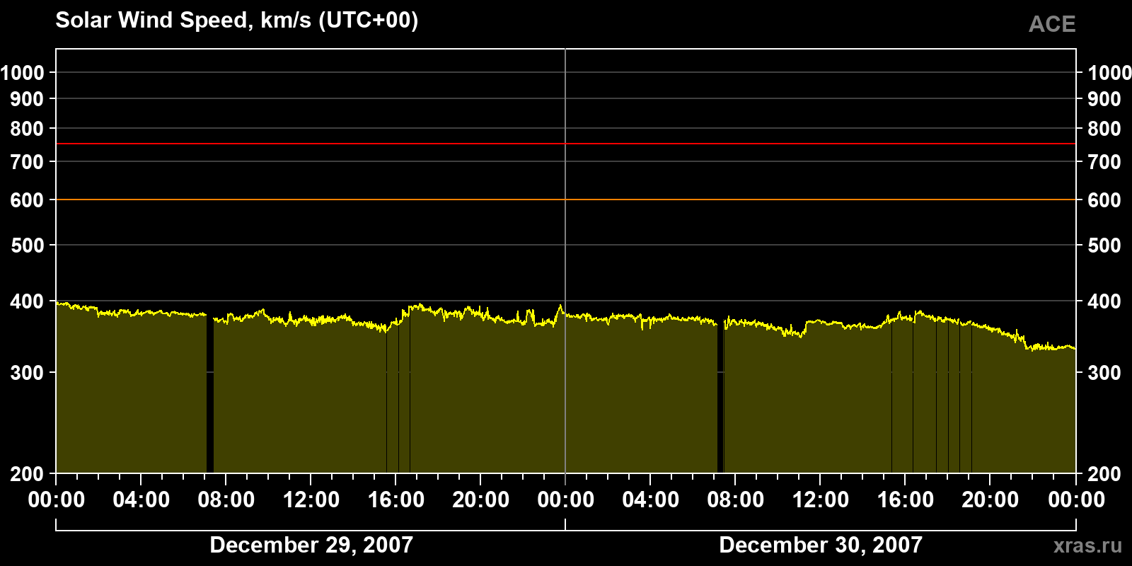 Solar wind speed
