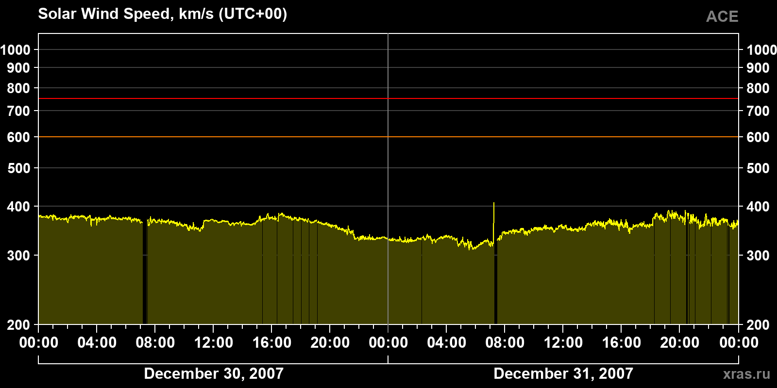 Solar wind speed