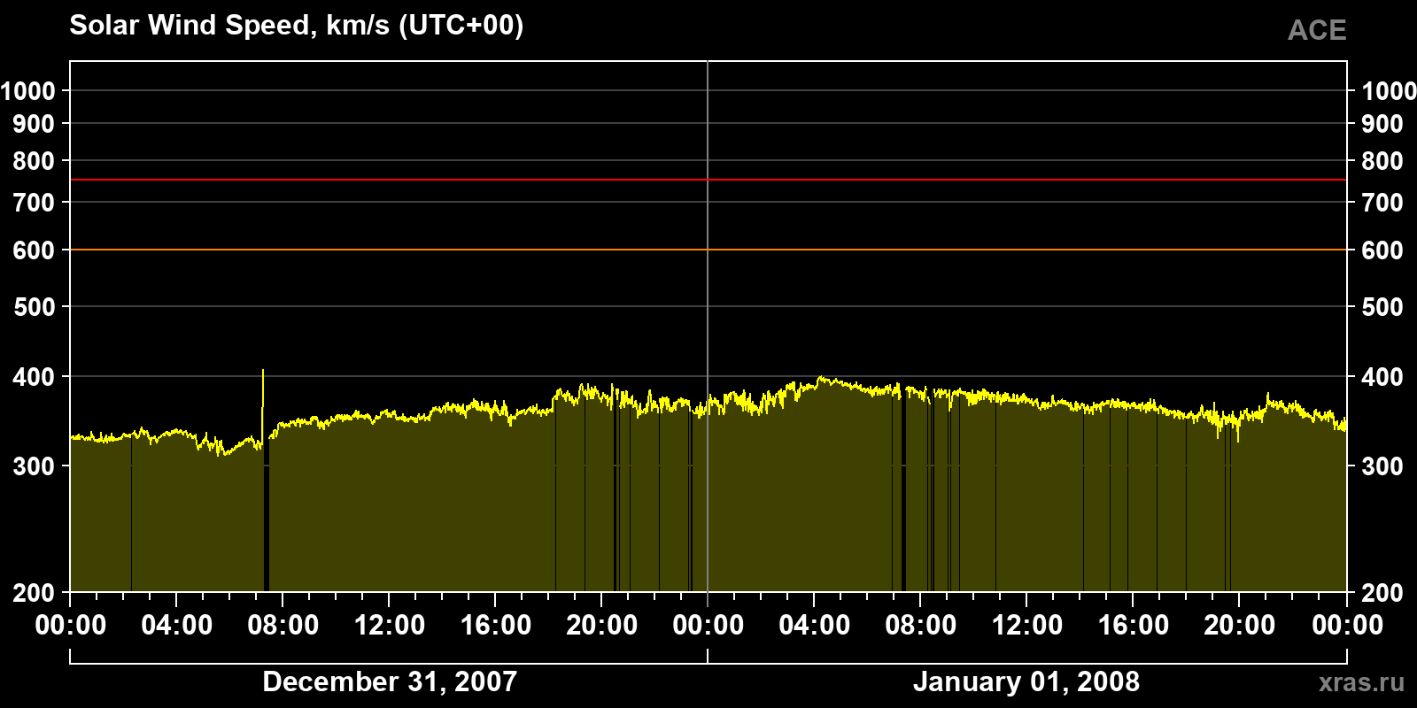 Solar wind speed