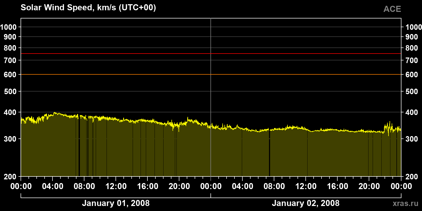 Solar wind speed