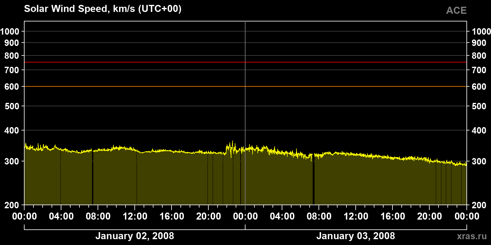 Solar wind speed
