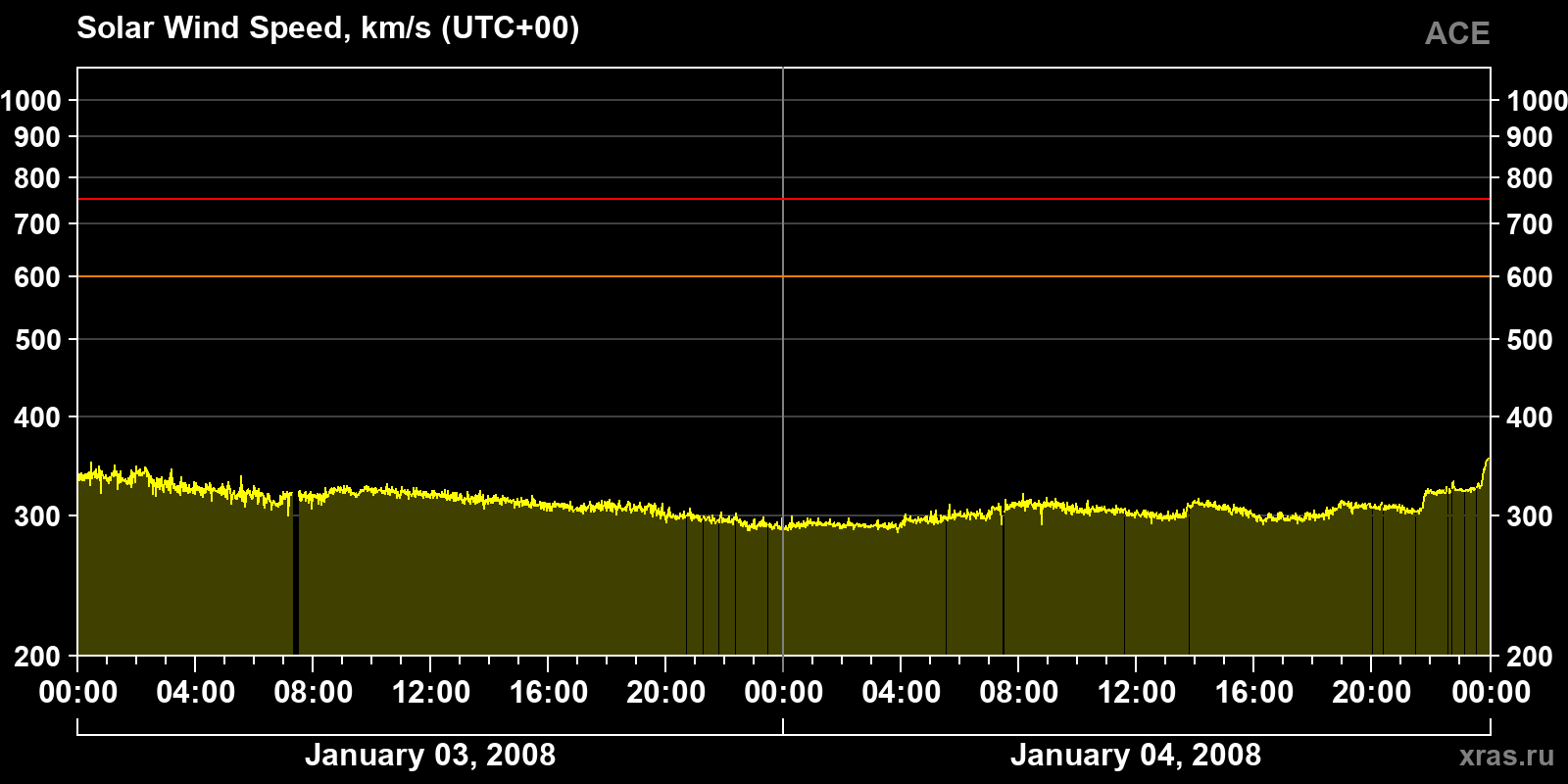 Solar wind speed