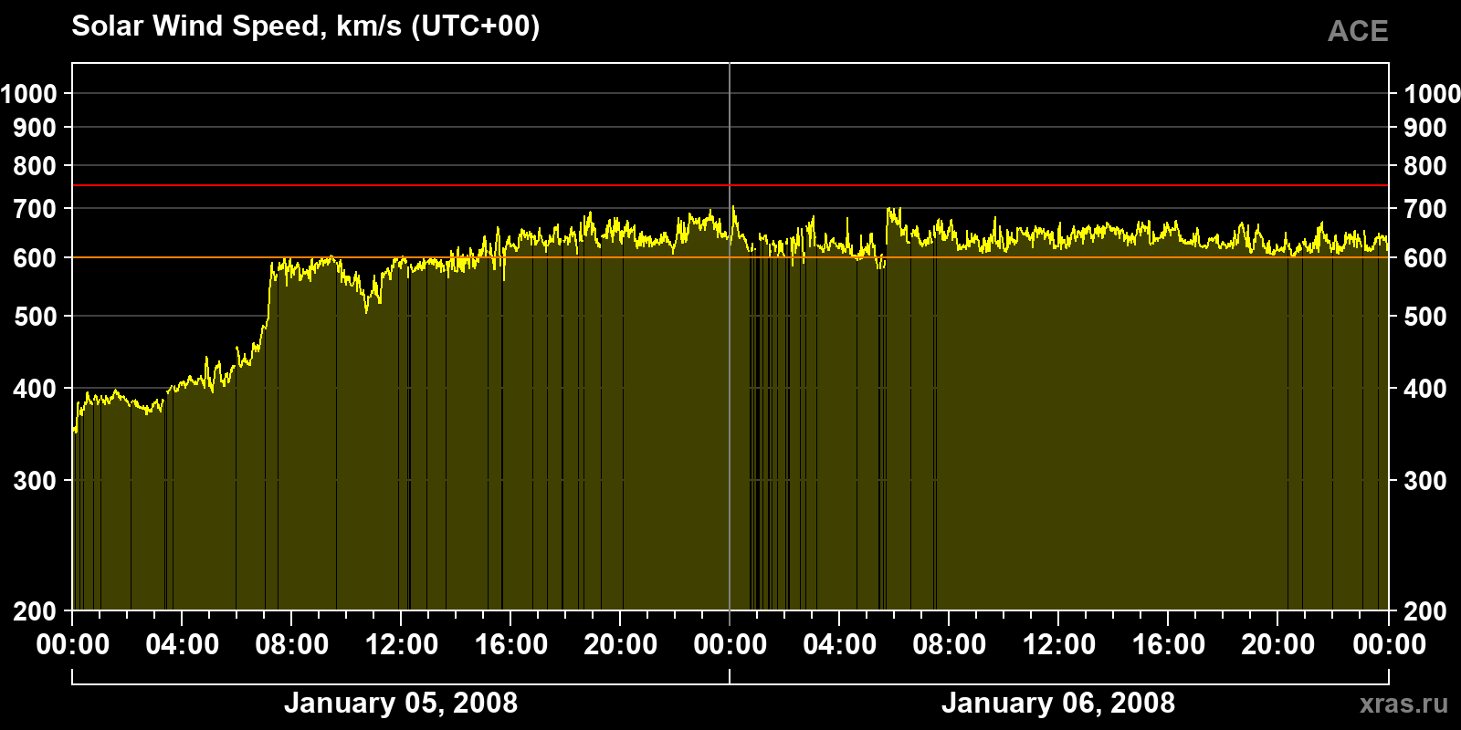 Solar wind speed