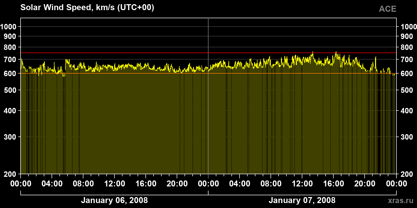 Solar wind speed