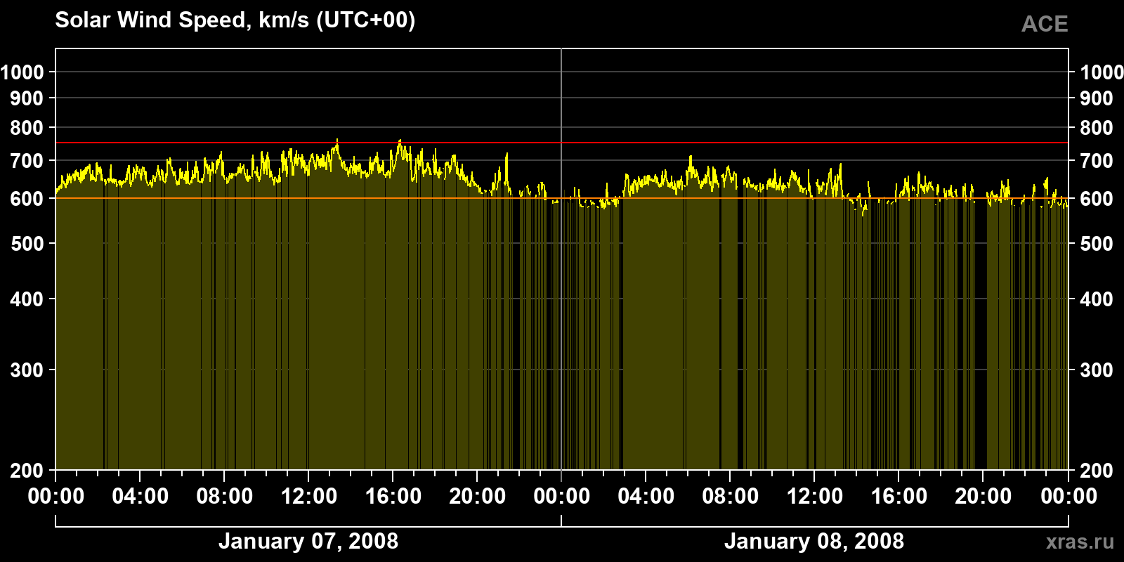 Solar wind speed