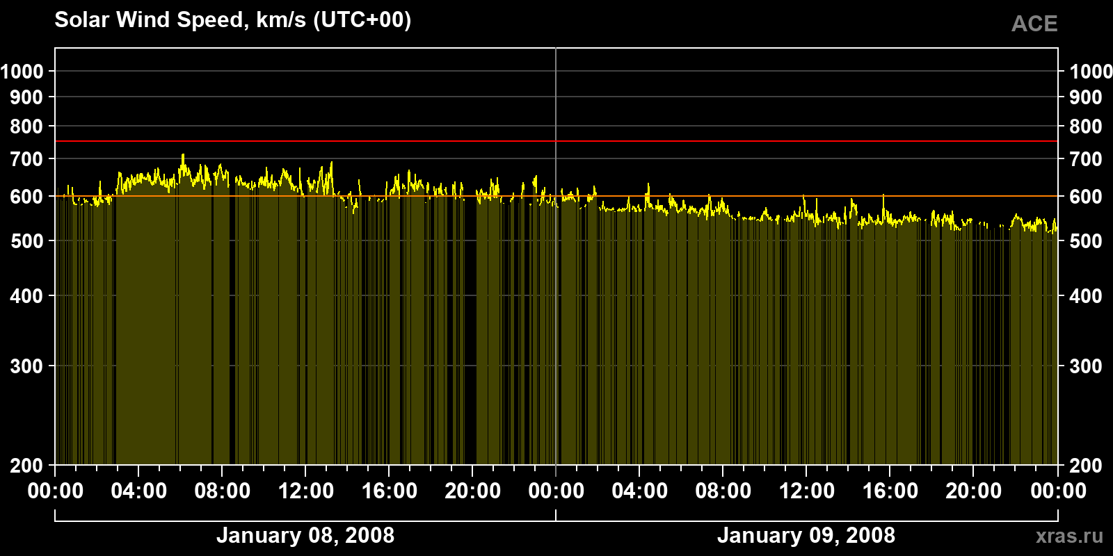 Solar wind speed