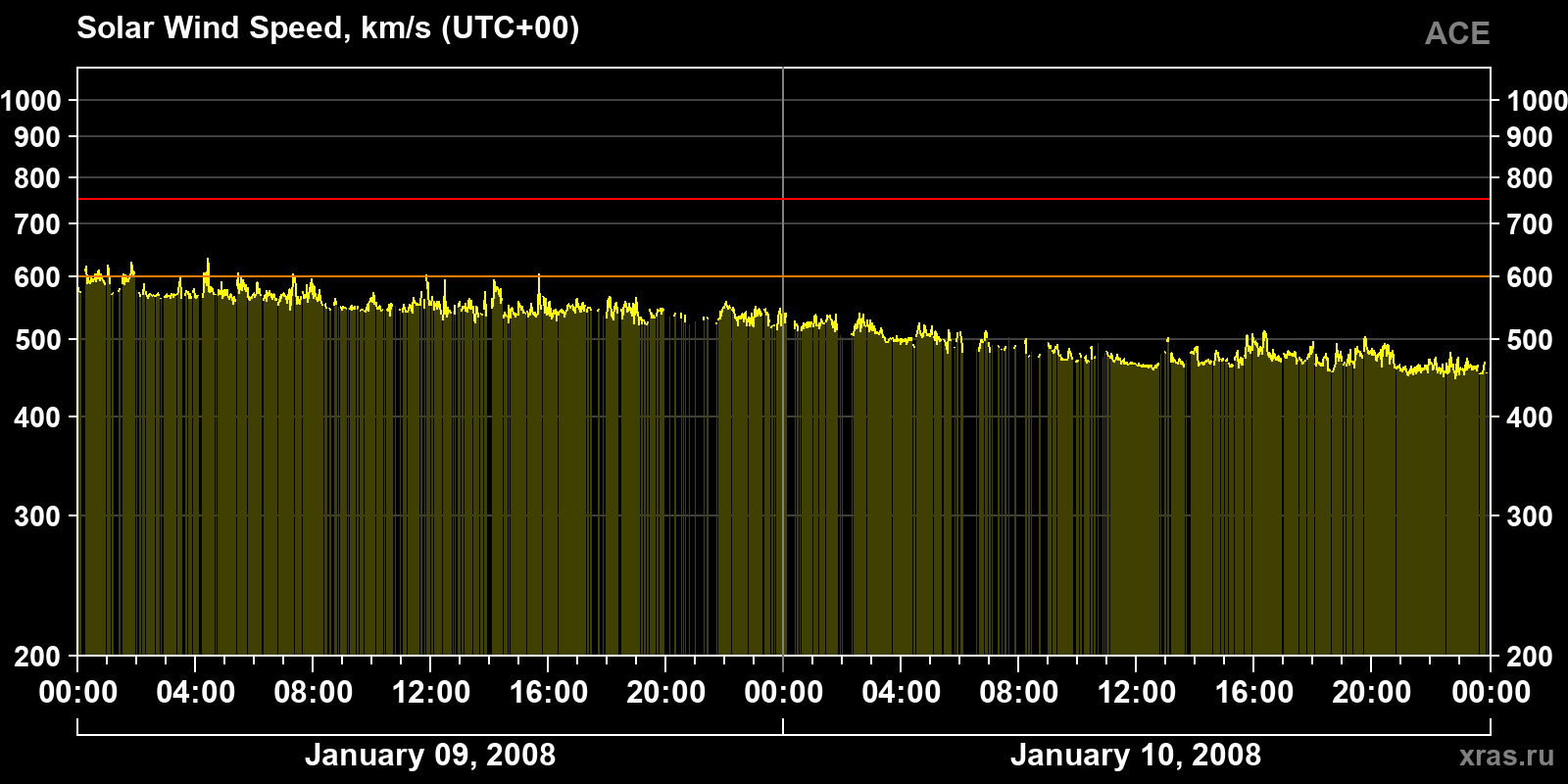 Solar wind speed