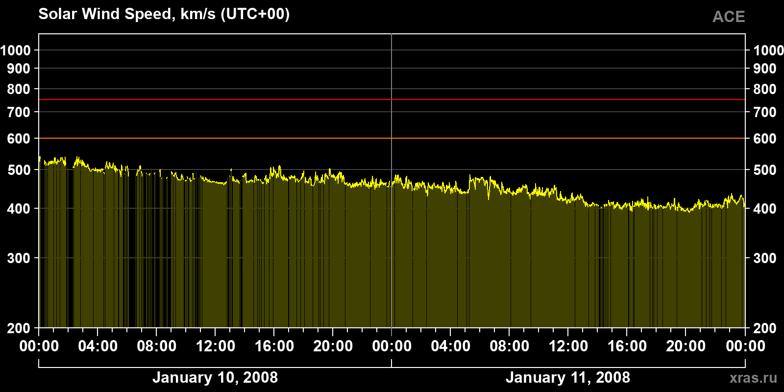 Solar wind speed