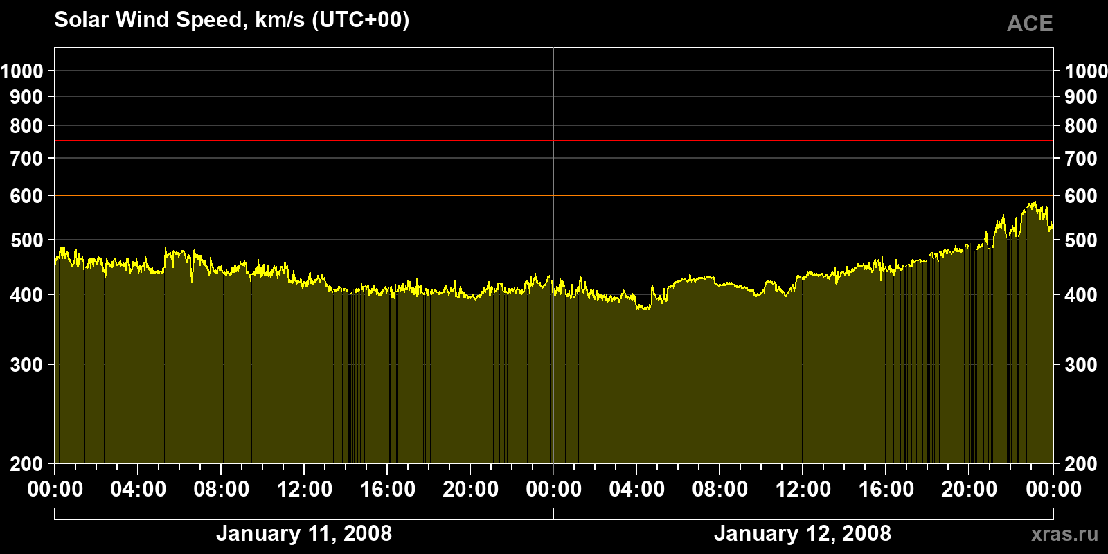 Solar wind speed