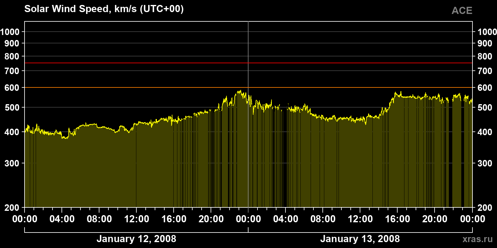 Solar wind speed