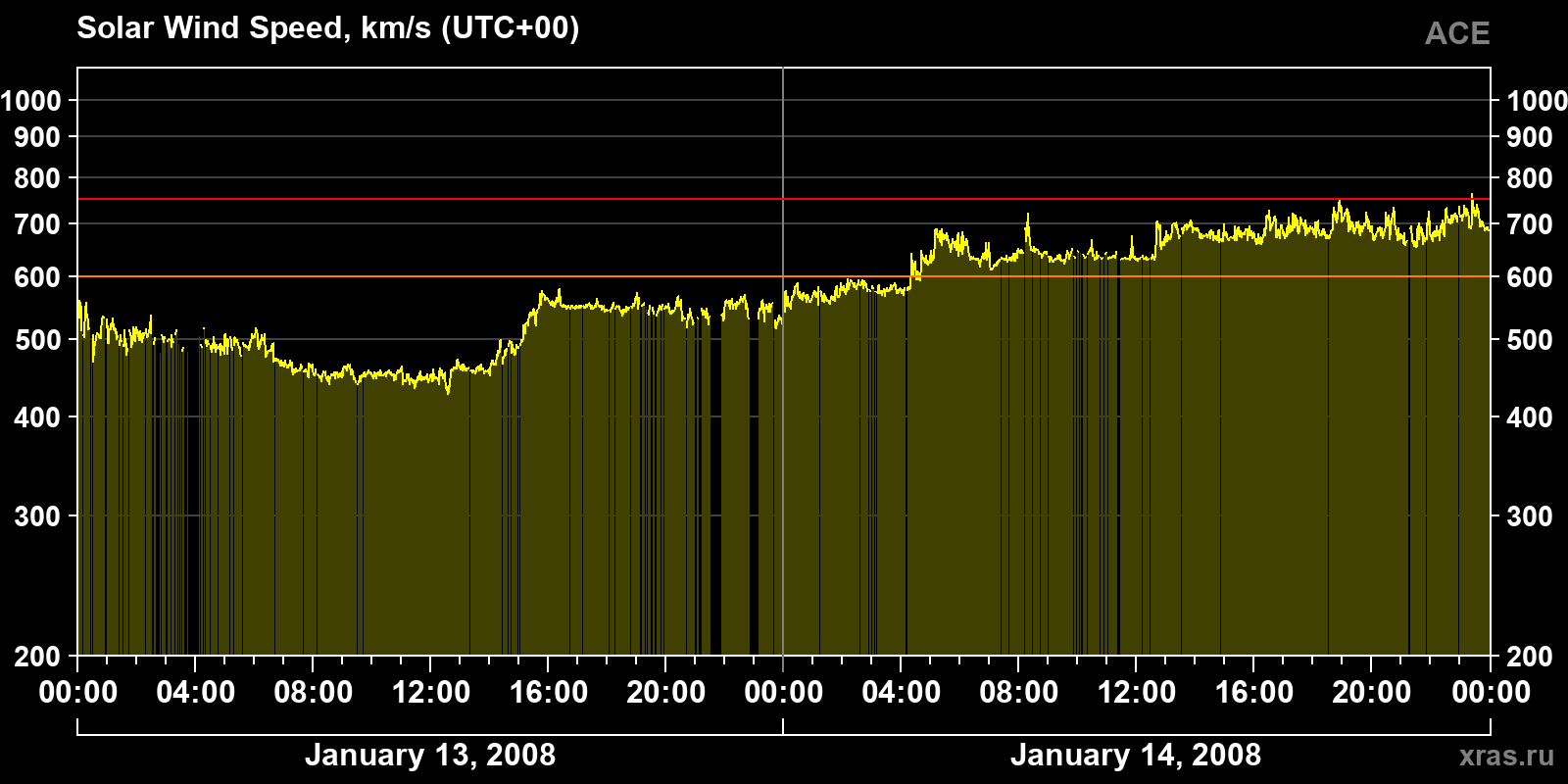 Solar wind speed